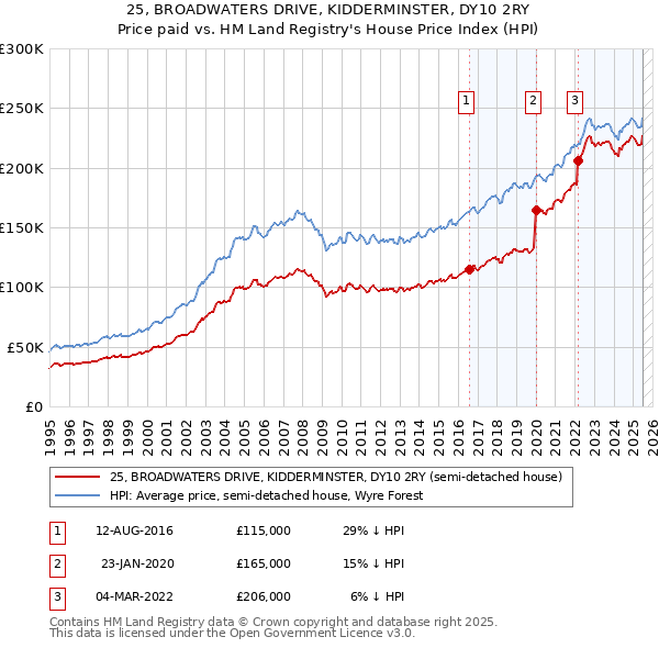 25, BROADWATERS DRIVE, KIDDERMINSTER, DY10 2RY: Price paid vs HM Land Registry's House Price Index