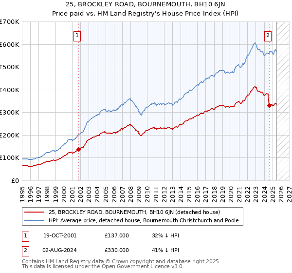 25, BROCKLEY ROAD, BOURNEMOUTH, BH10 6JN: Price paid vs HM Land Registry's House Price Index