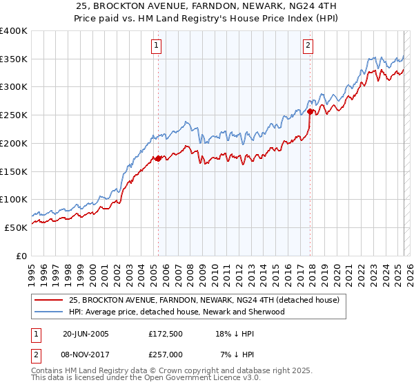 25, BROCKTON AVENUE, FARNDON, NEWARK, NG24 4TH: Price paid vs HM Land Registry's House Price Index