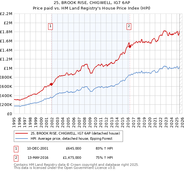 25, BROOK RISE, CHIGWELL, IG7 6AP: Price paid vs HM Land Registry's House Price Index