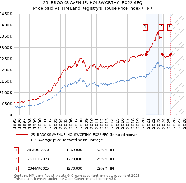 25, BROOKS AVENUE, HOLSWORTHY, EX22 6FQ: Price paid vs HM Land Registry's House Price Index