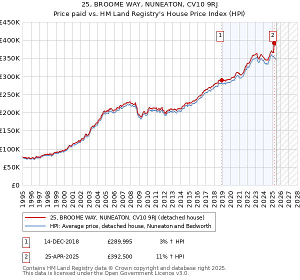 25, BROOME WAY, NUNEATON, CV10 9RJ: Price paid vs HM Land Registry's House Price Index