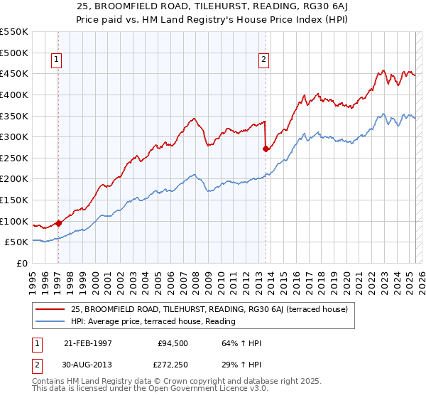 25, BROOMFIELD ROAD, TILEHURST, READING, RG30 6AJ: Price paid vs HM Land Registry's House Price Index