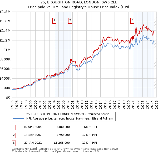 25, BROUGHTON ROAD, LONDON, SW6 2LE: Price paid vs HM Land Registry's House Price Index
