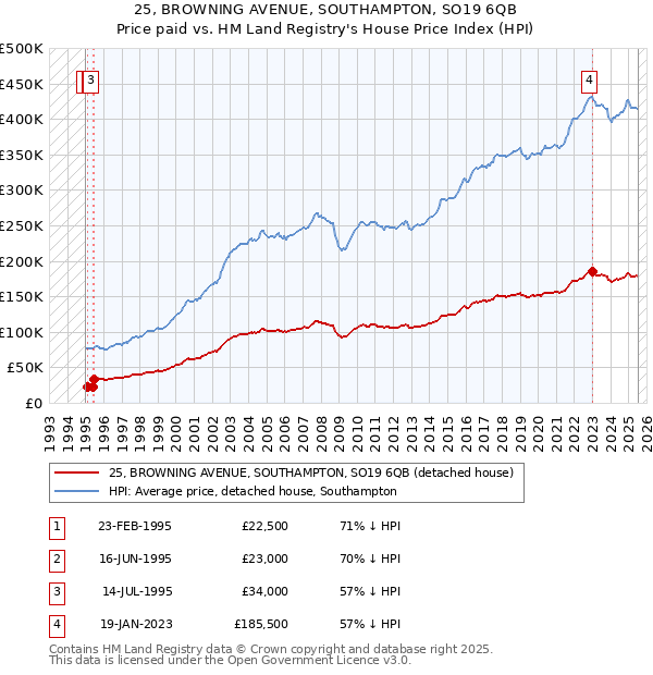 25, BROWNING AVENUE, SOUTHAMPTON, SO19 6QB: Price paid vs HM Land Registry's House Price Index