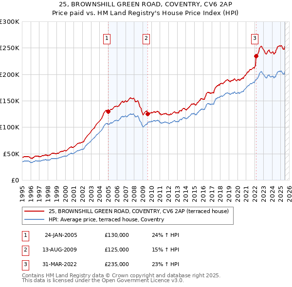 25, BROWNSHILL GREEN ROAD, COVENTRY, CV6 2AP: Price paid vs HM Land Registry's House Price Index