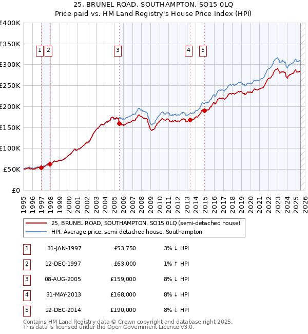 25, BRUNEL ROAD, SOUTHAMPTON, SO15 0LQ: Price paid vs HM Land Registry's House Price Index