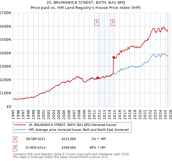 25, BRUNSWICK STREET, BATH, BA1 6PQ: Price paid vs HM Land Registry's House Price Index