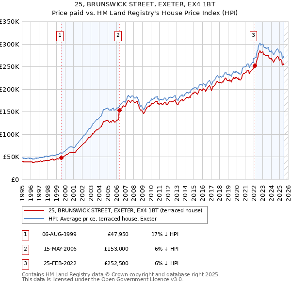 25, BRUNSWICK STREET, EXETER, EX4 1BT: Price paid vs HM Land Registry's House Price Index