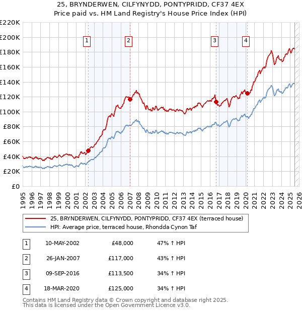 25, BRYNDERWEN, CILFYNYDD, PONTYPRIDD, CF37 4EX: Price paid vs HM Land Registry's House Price Index