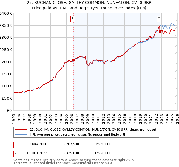 25, BUCHAN CLOSE, GALLEY COMMON, NUNEATON, CV10 9RR: Price paid vs HM Land Registry's House Price Index
