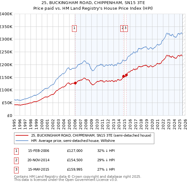 25, BUCKINGHAM ROAD, CHIPPENHAM, SN15 3TE: Price paid vs HM Land Registry's House Price Index