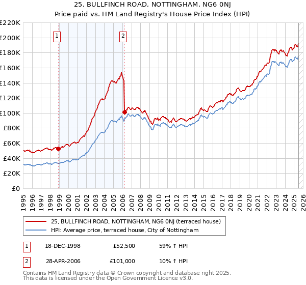 25, BULLFINCH ROAD, NOTTINGHAM, NG6 0NJ: Price paid vs HM Land Registry's House Price Index