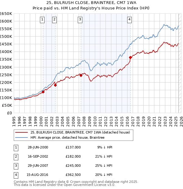 25, BULRUSH CLOSE, BRAINTREE, CM7 1WA: Price paid vs HM Land Registry's House Price Index