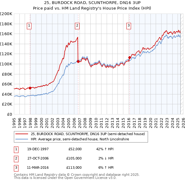 25, BURDOCK ROAD, SCUNTHORPE, DN16 3UP: Price paid vs HM Land Registry's House Price Index
