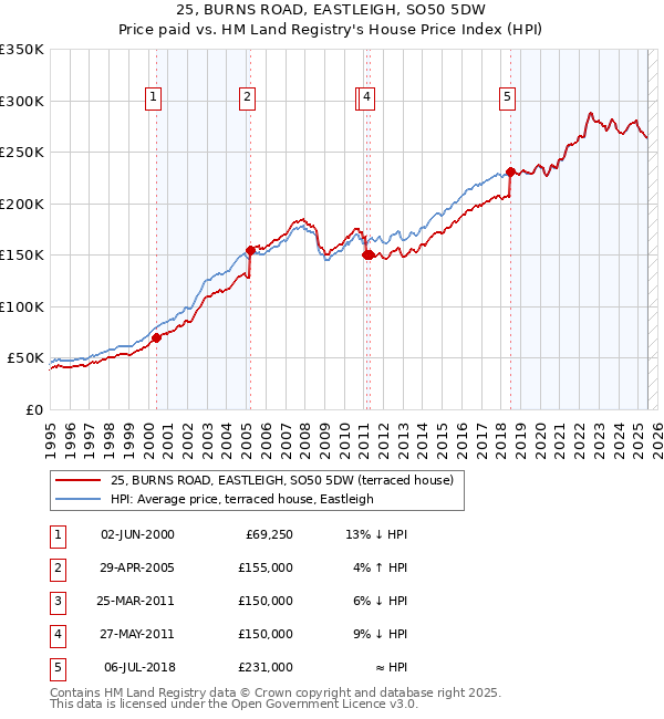 25, BURNS ROAD, EASTLEIGH, SO50 5DW: Price paid vs HM Land Registry's House Price Index