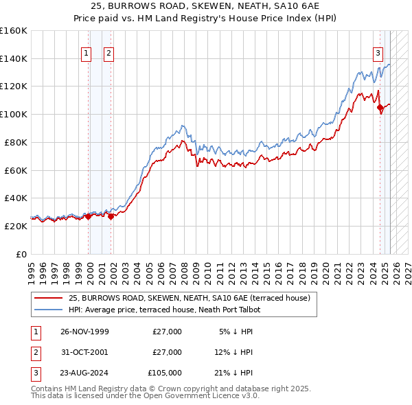 25, BURROWS ROAD, SKEWEN, NEATH, SA10 6AE: Price paid vs HM Land Registry's House Price Index