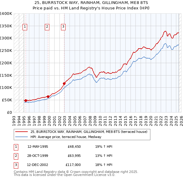 25, BURRSTOCK WAY, RAINHAM, GILLINGHAM, ME8 8TS: Price paid vs HM Land Registry's House Price Index