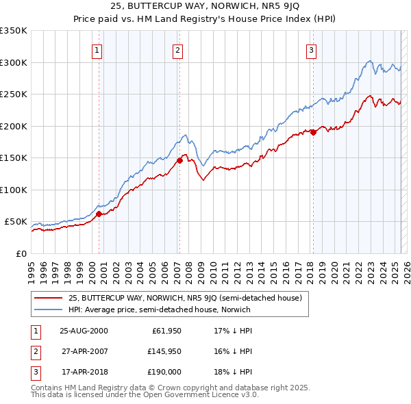 25, BUTTERCUP WAY, NORWICH, NR5 9JQ: Price paid vs HM Land Registry's House Price Index