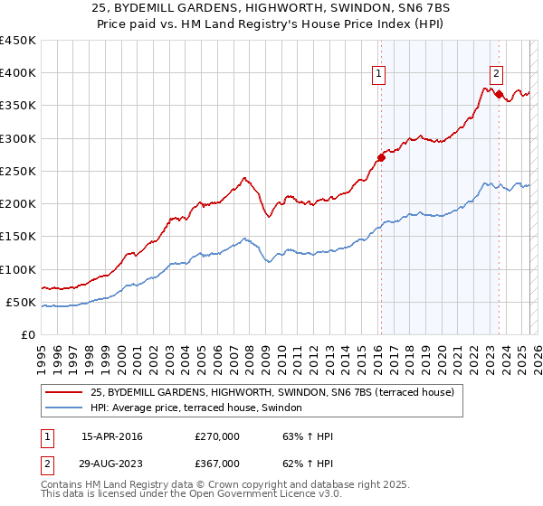 25, BYDEMILL GARDENS, HIGHWORTH, SWINDON, SN6 7BS: Price paid vs HM Land Registry's House Price Index