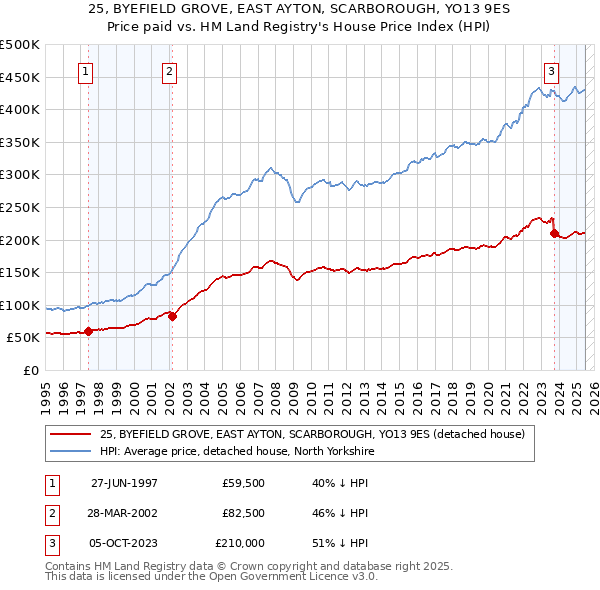 25, BYEFIELD GROVE, EAST AYTON, SCARBOROUGH, YO13 9ES: Price paid vs HM Land Registry's House Price Index