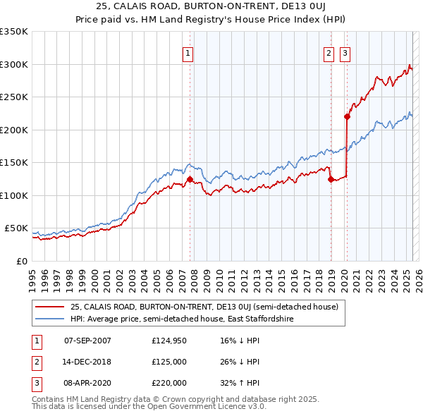 25, CALAIS ROAD, BURTON-ON-TRENT, DE13 0UJ: Price paid vs HM Land Registry's House Price Index