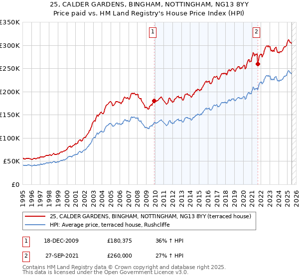 25, CALDER GARDENS, BINGHAM, NOTTINGHAM, NG13 8YY: Price paid vs HM Land Registry's House Price Index