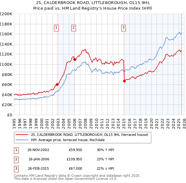 25, CALDERBROOK ROAD, LITTLEBOROUGH, OL15 9HL: Price paid vs HM Land Registry's House Price Index