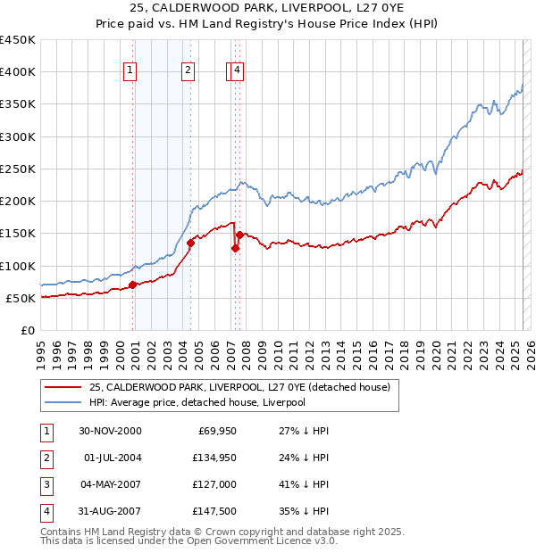 25, CALDERWOOD PARK, LIVERPOOL, L27 0YE: Price paid vs HM Land Registry's House Price Index