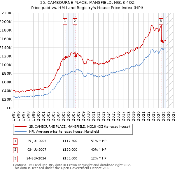 25, CAMBOURNE PLACE, MANSFIELD, NG18 4QZ: Price paid vs HM Land Registry's House Price Index