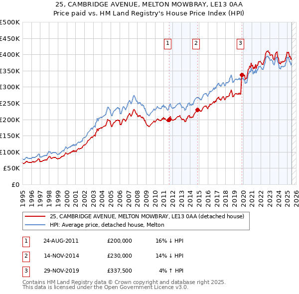 25, CAMBRIDGE AVENUE, MELTON MOWBRAY, LE13 0AA: Price paid vs HM Land Registry's House Price Index