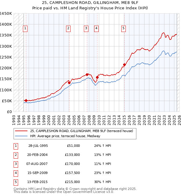 25, CAMPLESHON ROAD, GILLINGHAM, ME8 9LF: Price paid vs HM Land Registry's House Price Index