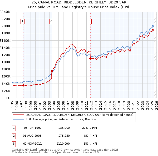 25, CANAL ROAD, RIDDLESDEN, KEIGHLEY, BD20 5AP: Price paid vs HM Land Registry's House Price Index