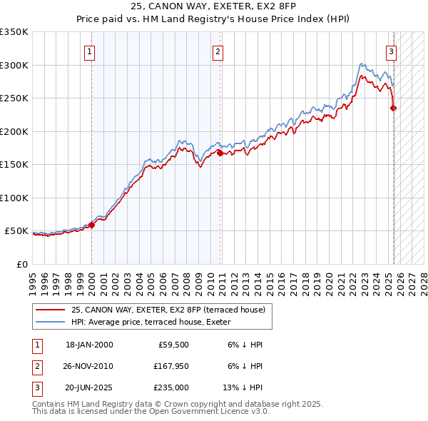 25, CANON WAY, EXETER, EX2 8FP: Price paid vs HM Land Registry's House Price Index
