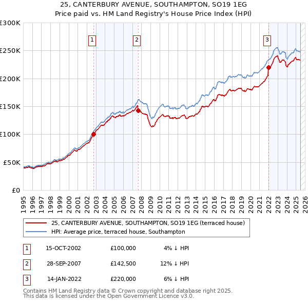25, CANTERBURY AVENUE, SOUTHAMPTON, SO19 1EG: Price paid vs HM Land Registry's House Price Index