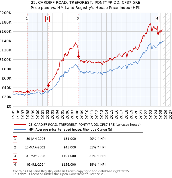 25, CARDIFF ROAD, TREFOREST, PONTYPRIDD, CF37 5RE: Price paid vs HM Land Registry's House Price Index