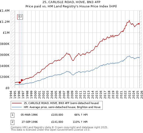 25, CARLISLE ROAD, HOVE, BN3 4FP: Price paid vs HM Land Registry's House Price Index