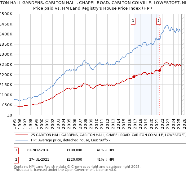 25 CARLTON HALL GARDENS, CARLTON HALL, CHAPEL ROAD, CARLTON COLVILLE, LOWESTOFT, NR33 8BL: Price paid vs HM Land Registry's House Price Index