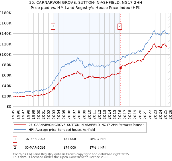 25, CARNARVON GROVE, SUTTON-IN-ASHFIELD, NG17 2HH: Price paid vs HM Land Registry's House Price Index