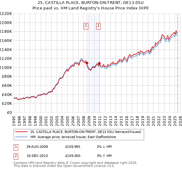 25, CASTILLA PLACE, BURTON-ON-TRENT, DE13 0SU: Price paid vs HM Land Registry's House Price Index