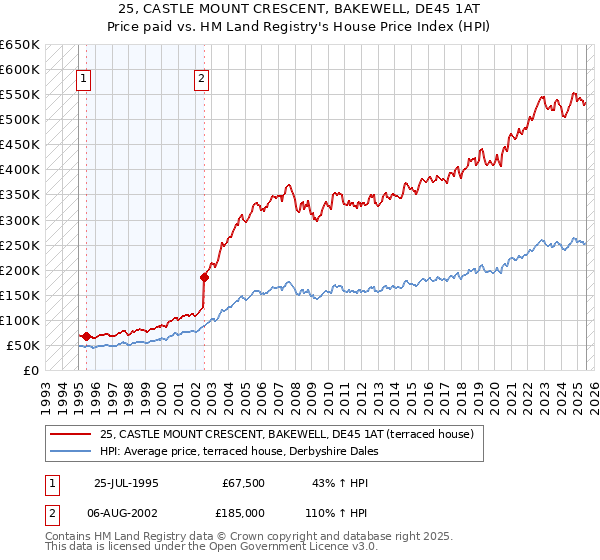 25, CASTLE MOUNT CRESCENT, BAKEWELL, DE45 1AT: Price paid vs HM Land Registry's House Price Index