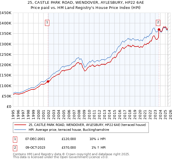 25, CASTLE PARK ROAD, WENDOVER, AYLESBURY, HP22 6AE: Price paid vs HM Land Registry's House Price Index
