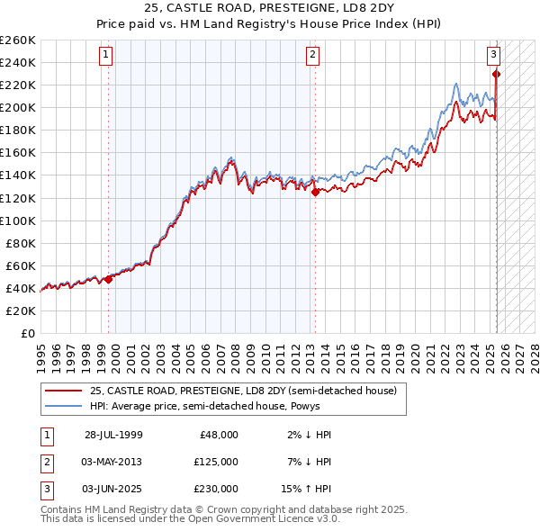 25, CASTLE ROAD, PRESTEIGNE, LD8 2DY: Price paid vs HM Land Registry's House Price Index