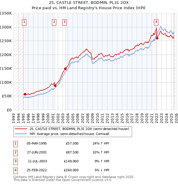 25, CASTLE STREET, BODMIN, PL31 2DX: Price paid vs HM Land Registry's House Price Index