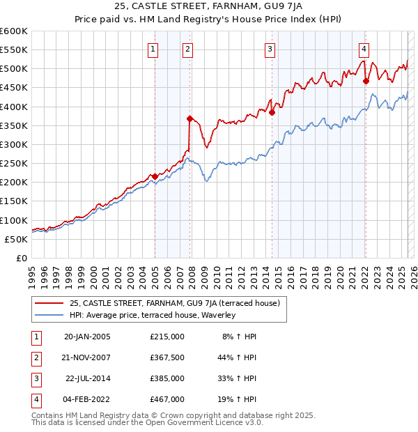 25, CASTLE STREET, FARNHAM, GU9 7JA: Price paid vs HM Land Registry's House Price Index