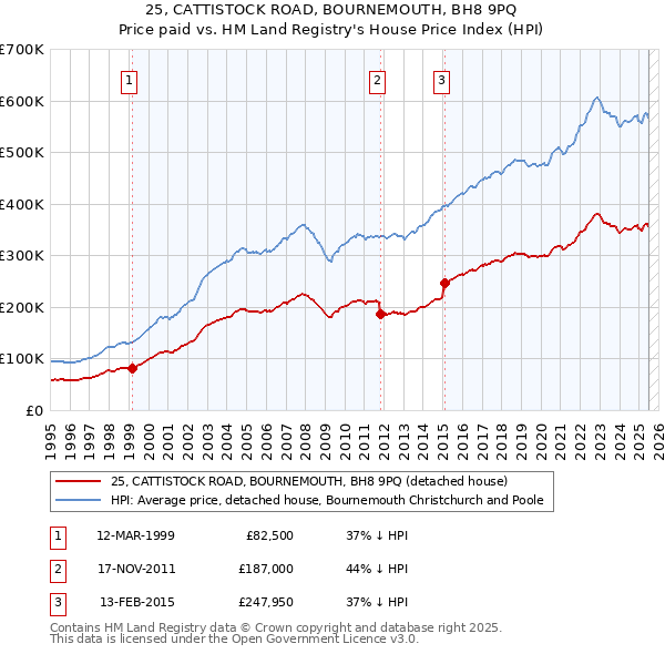 25, CATTISTOCK ROAD, BOURNEMOUTH, BH8 9PQ: Price paid vs HM Land Registry's House Price Index