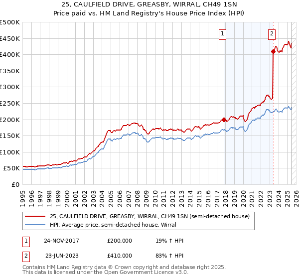 25, CAULFIELD DRIVE, GREASBY, WIRRAL, CH49 1SN: Price paid vs HM Land Registry's House Price Index