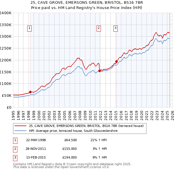 25, CAVE GROVE, EMERSONS GREEN, BRISTOL, BS16 7BR: Price paid vs HM Land Registry's House Price Index