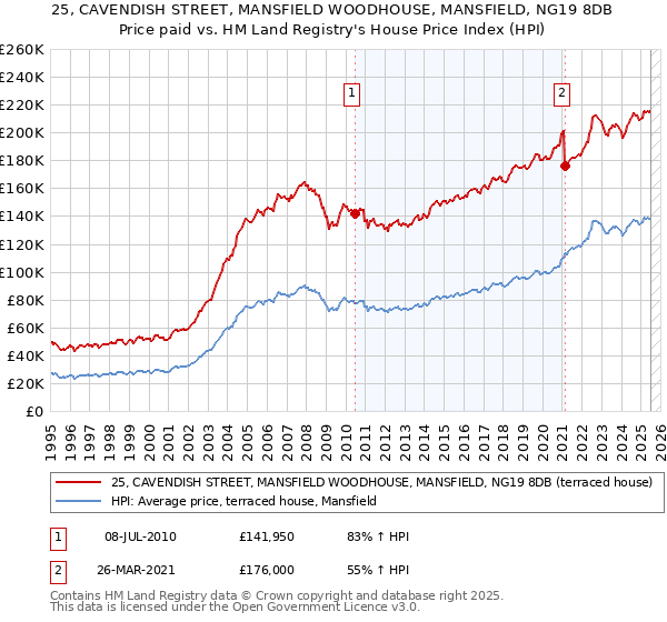 25, CAVENDISH STREET, MANSFIELD WOODHOUSE, MANSFIELD, NG19 8DB: Price paid vs HM Land Registry's House Price Index