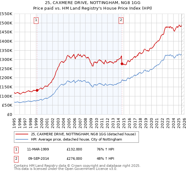 25, CAXMERE DRIVE, NOTTINGHAM, NG8 1GG: Price paid vs HM Land Registry's House Price Index